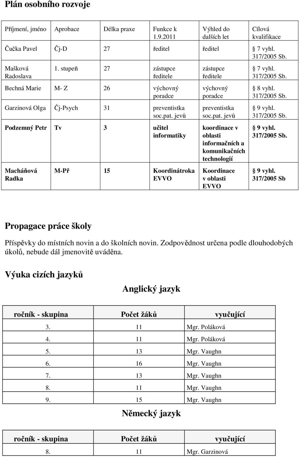 jevů Podzemný Petr Tv 3 učitel informatiky Macháňová Radka M-Př 15 Koordinátroka EVVO zástupce ředitele výchovný poradce preventistka soc.pat.