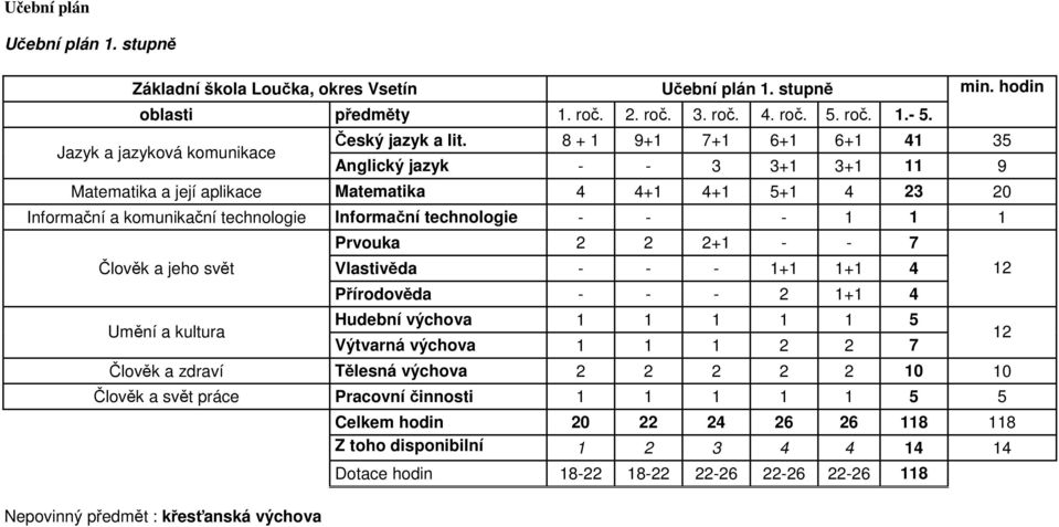 8 + 1 9+1 7+1 6+1 6+1 41 35 Anglický jazyk - - 3 3+1 3+1 11 9 Matematika a její aplikace Matematika 4 4+1 4+1 5+1 4 23 20 Informační a komunikační technologie Informační technologie - - - 1 1 1