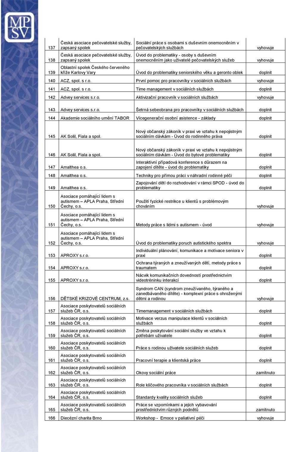 s r.o. Time management v sociálních 142 Advey services s.r.o. Aktivizační pracovník v sociálních 143 Advey services s.r.o. Šetrná sebeobrana pro pracovníky v sociálních 144 Akademie sociálního umění TABOR Vícegenerační osobní asistence - základy 145 AK Solil, Fiala a spol.