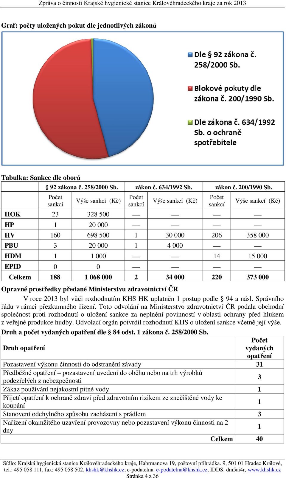 EPID 0 0 Celkem 188 1 068 000 2 34 000 220 373 000 Opravné prostředky předané Ministerstvu zdravotnictví ČR V roce 2013 byl vůči rozhodnutím KHS HK uplatněn 1 postup podle 94 a násl.