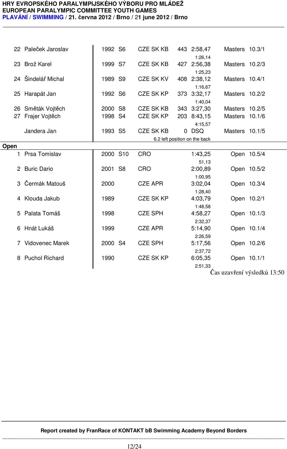 2/5 27 Frajer Vojtěch 1998 S4 CZE SK KP 203 8:43,15 Masters 10.1/6 4:15,57 Jandera Jan 1993 S5 CZE SK KB 0 DSQ Masters 10.1/5 6.2 left position on the back 1 Prsa Tomislav 2000 S10 CRO 1:43,25 10.