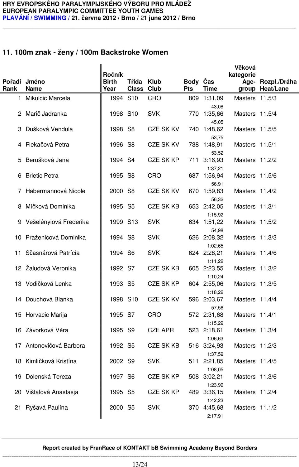 5/1 53,52 5 Berušková Jana 1994 S4 CZE SK KP 711 3:16,93 Masters 11.2/2 1:37,21 6 Brletic Petra 1995 S8 CRO 687 1:56,94 Masters 11.