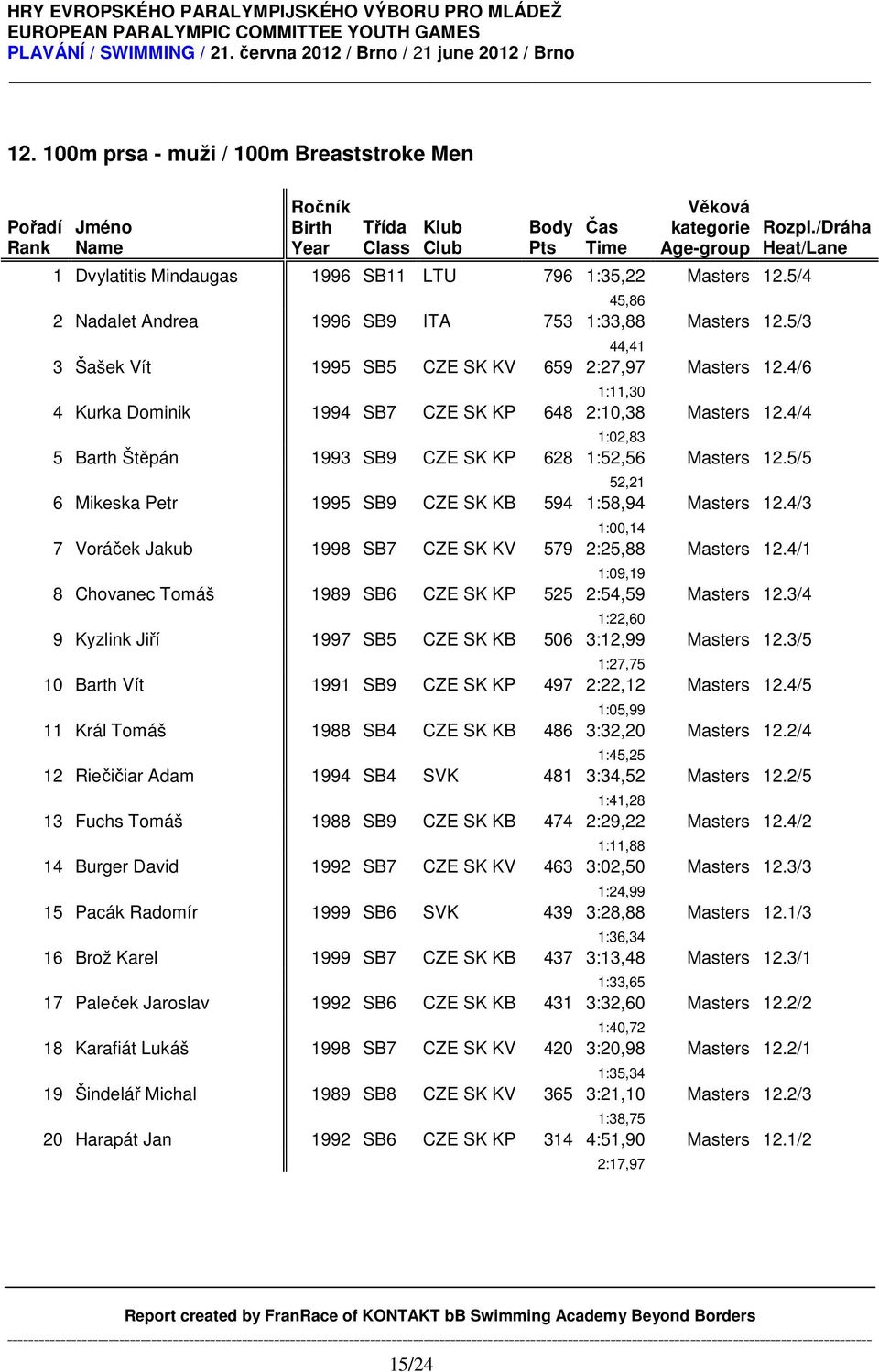 4/4 1:02,83 5 Barth Štěpán 1993 SB9 CZE SK KP 628 1:52,56 Masters 12.5/5 52,21 6 Mikeska Petr 1995 SB9 CZE SK KB 594 1:58,94 Masters 12.