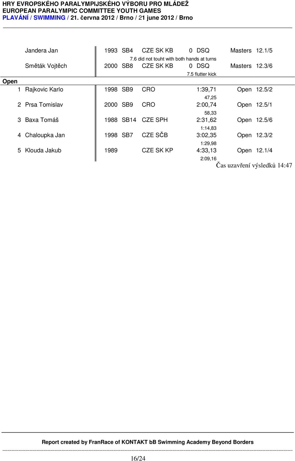 5 flutter kick 1 Rajkovic Karlo 1998 SB9 CRO 1:39,71 12.5/2 47,25 2 Prsa Tomislav 2000 SB9 CRO 2:00,74 12.