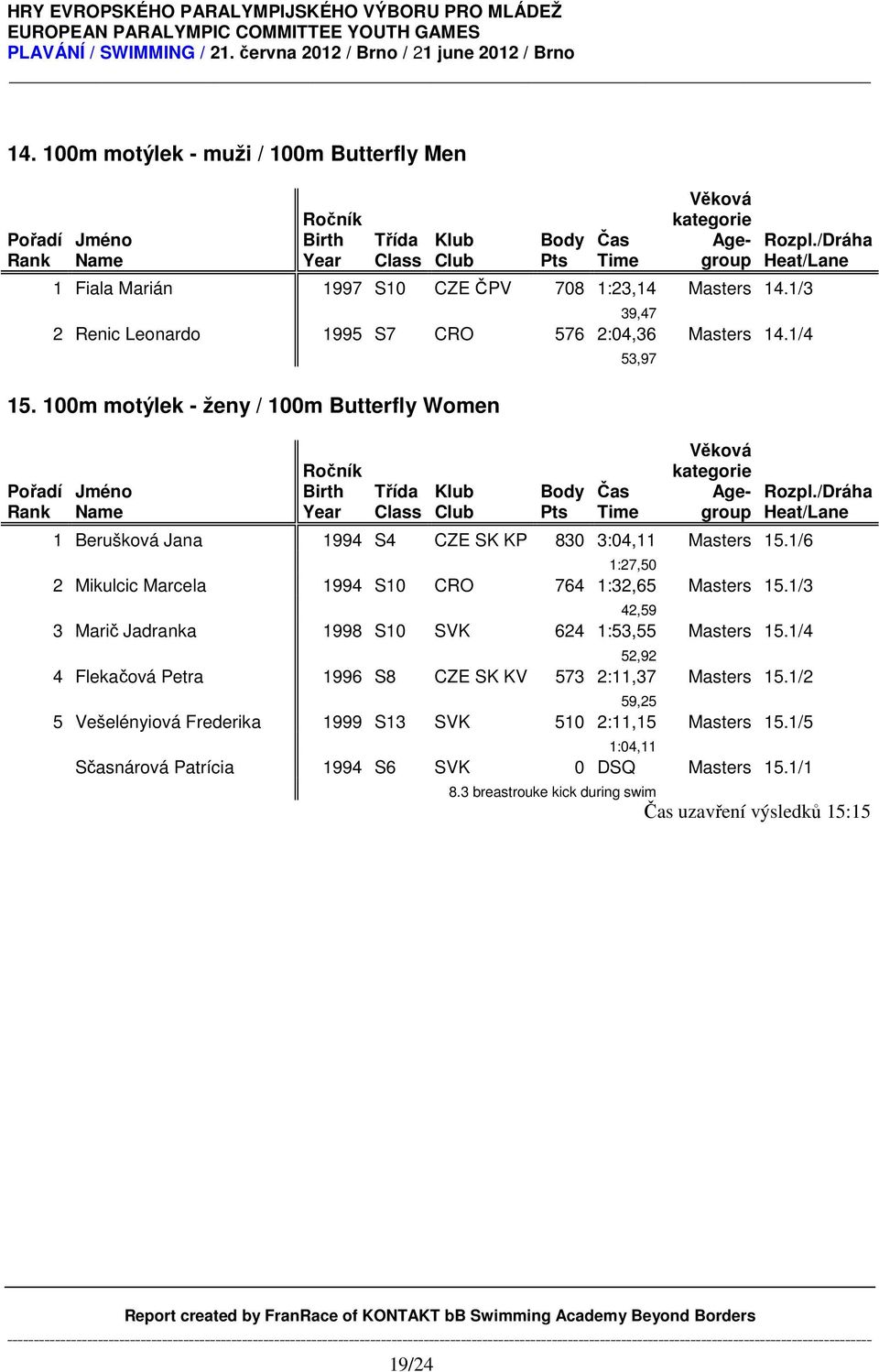 1/6 1:27,50 2 Mikulcic Marcela 1994 S10 CRO 764 1:32,65 Masters 15.1/3 42,59 3 Marič Jadranka 1998 S10 SVK 624 1:53,55 Masters 15.