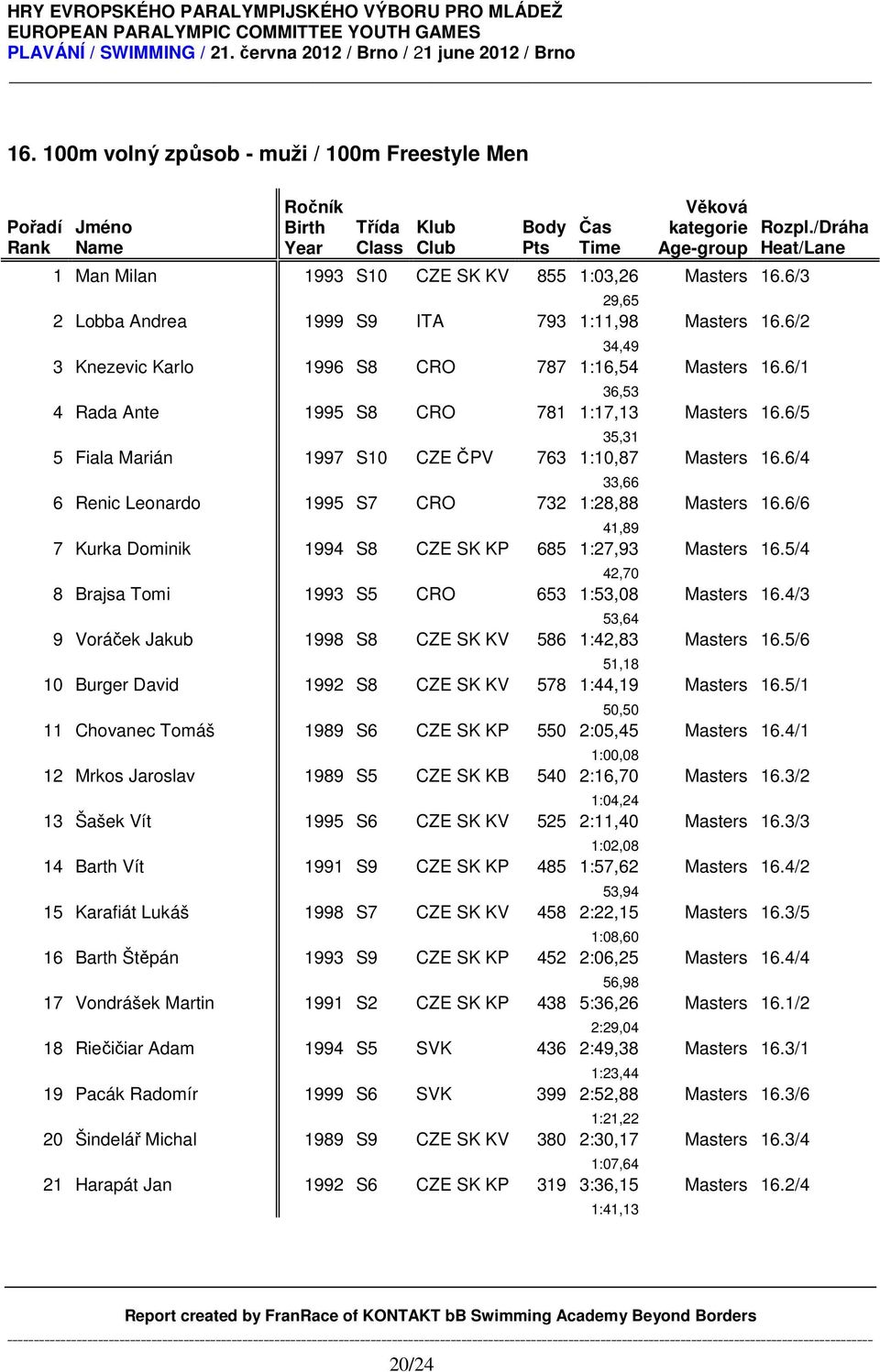 6/4 33,66 6 Renic Leonardo 1995 S7 CRO 732 1:28,88 Masters 16.6/6 41,89 7 Kurka Dominik 1994 S8 CZE SK KP 685 1:27,93 Masters 16.5/4 42,70 8 Brajsa Tomi 1993 S5 CRO 653 1:53,08 Masters 16.