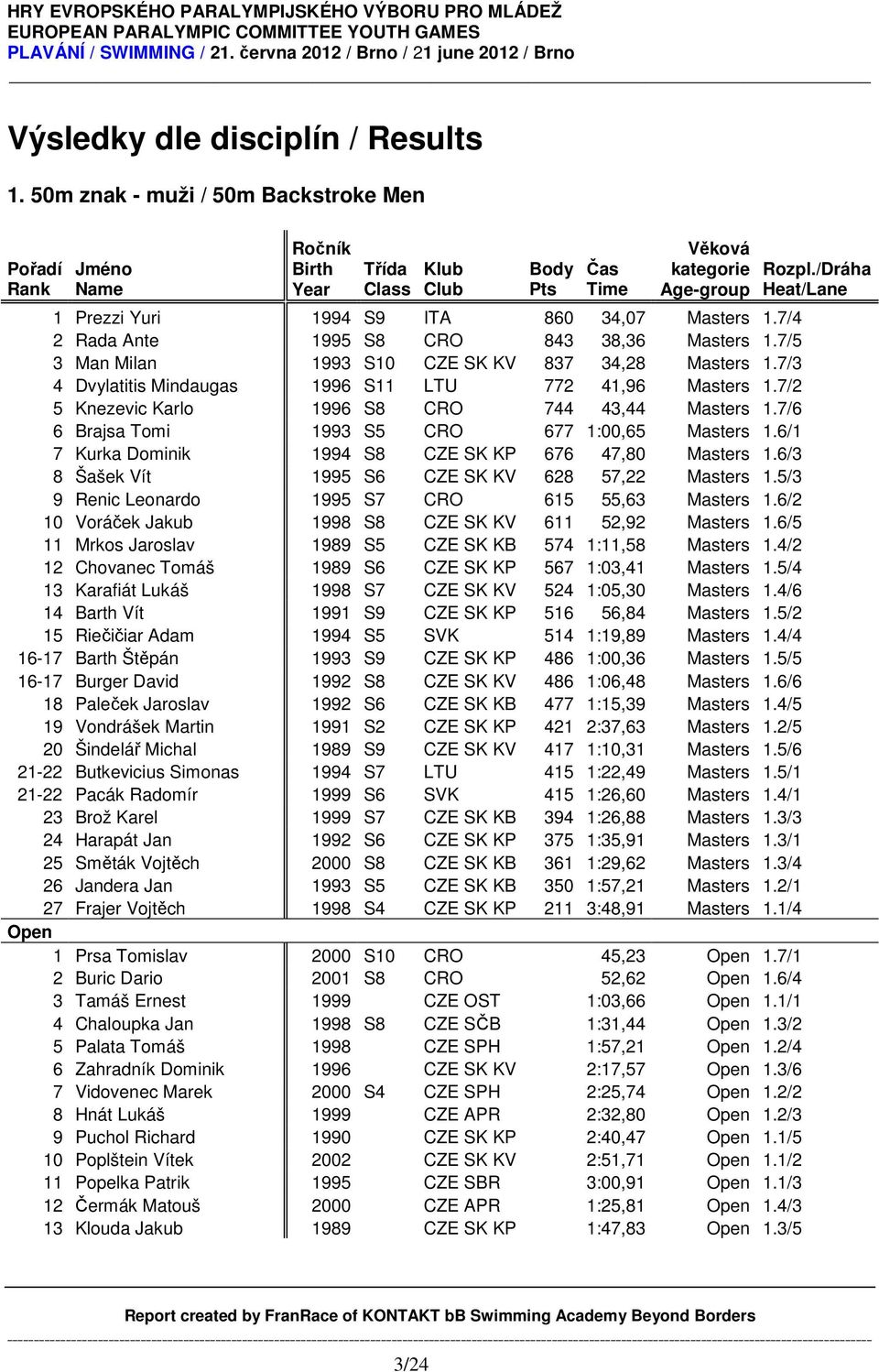 7/6 6 Brajsa Tomi 1993 S5 CRO 677 1:00,65 Masters 1.6/1 7 Kurka Dominik 1994 S8 CZE SK KP 676 47,80 Masters 1.6/3 8 Šašek Vít 1995 S6 CZE SK KV 628 57,22 Masters 1.