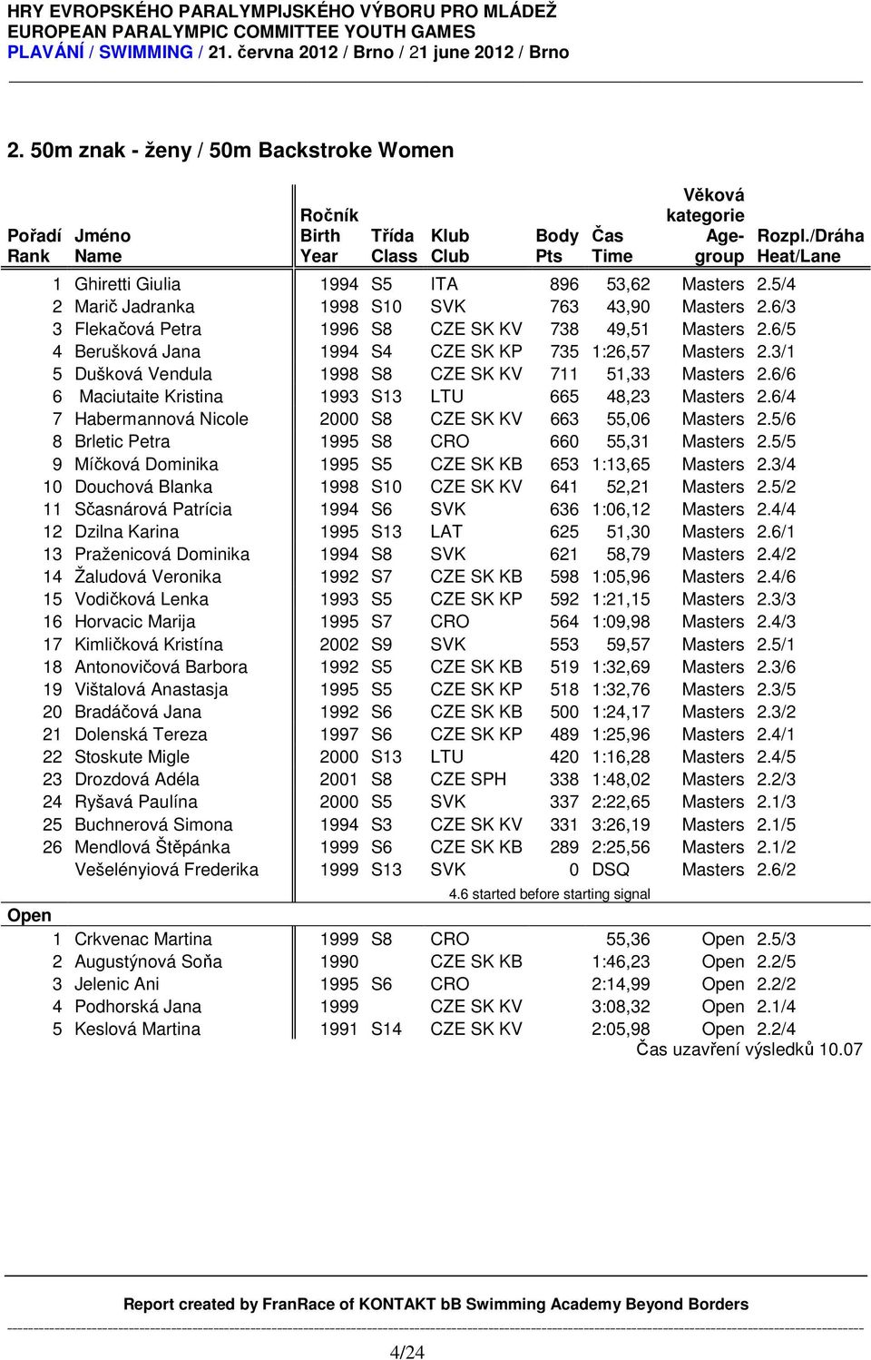 6/6 6 Maciutaite Kristina 1993 S13 LTU 665 48,23 Masters 2.6/4 7 Habermannová Nicole 2000 S8 CZE SK KV 663 55,06 Masters 2.5/6 8 Brletic Petra 1995 S8 CRO 660 55,31 Masters 2.