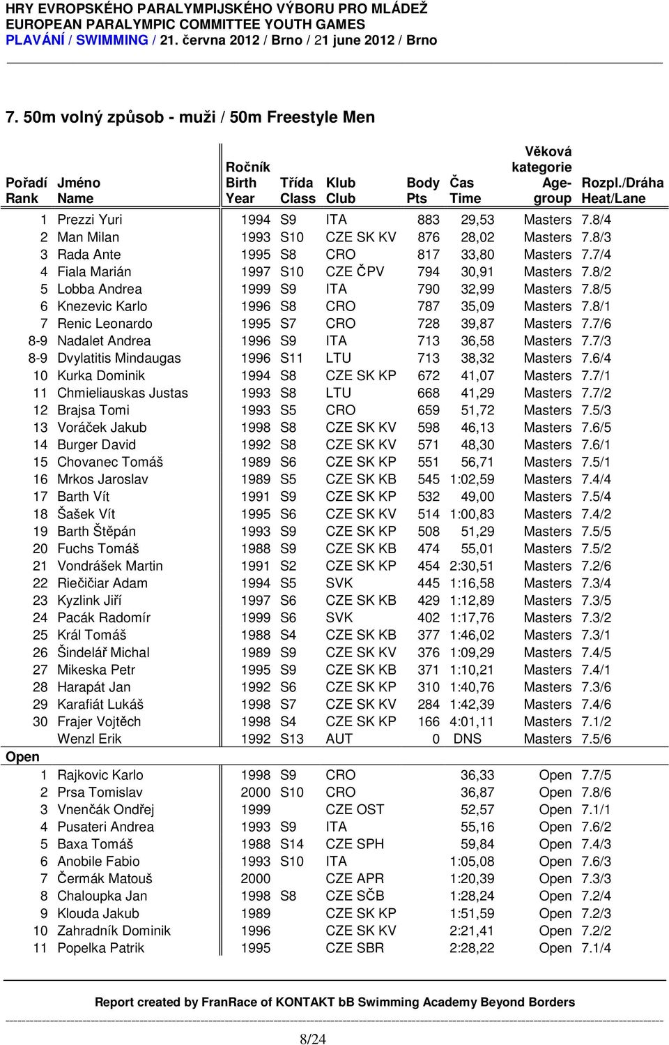 8/5 6 Knezevic Karlo 1996 S8 CRO 787 35,09 Masters 7.8/1 7 Renic Leonardo 1995 S7 CRO 728 39,87 Masters 7.7/6 8-9 Nadalet Andrea 1996 S9 ITA 713 36,58 Masters 7.