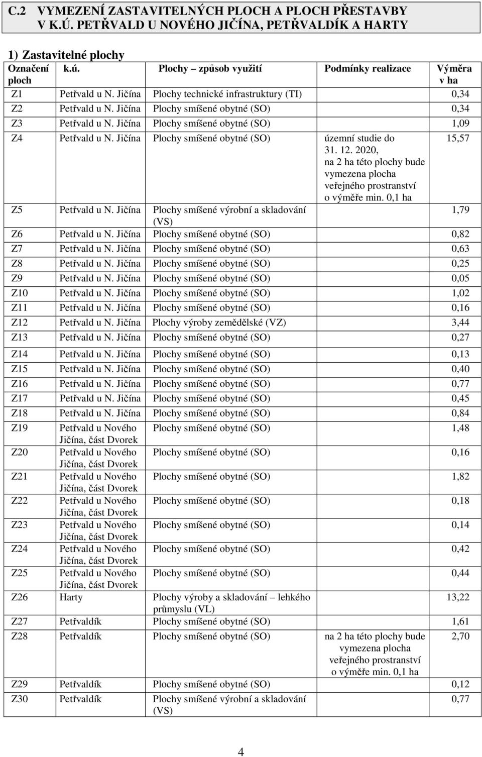 Jičína Plochy smíšené obytné (SO) 1,09 Z4 Petřvald u N. Jičína Plochy smíšené obytné (SO) územní studie do 15,57 31. 12.