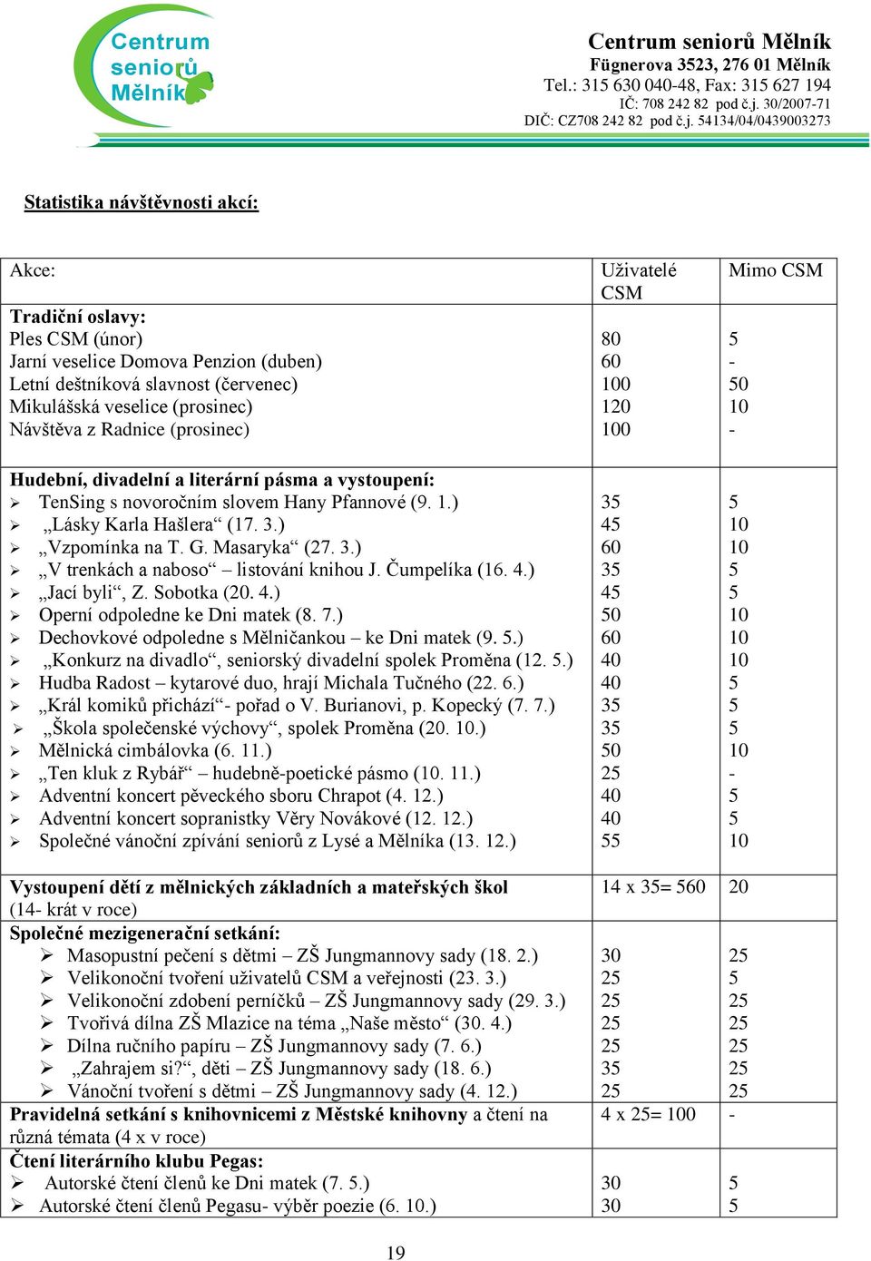 Čumpelíka (16. 4.) Jací byli, Z. Sobotka (20. 4.) Operní odpoledne ke Dni matek (8. 7.) Dechovkové odpoledne s Mělničankou ke Dni matek (9..) Konkurz na divadlo, seniorský divadelní spolek Proměna (12.