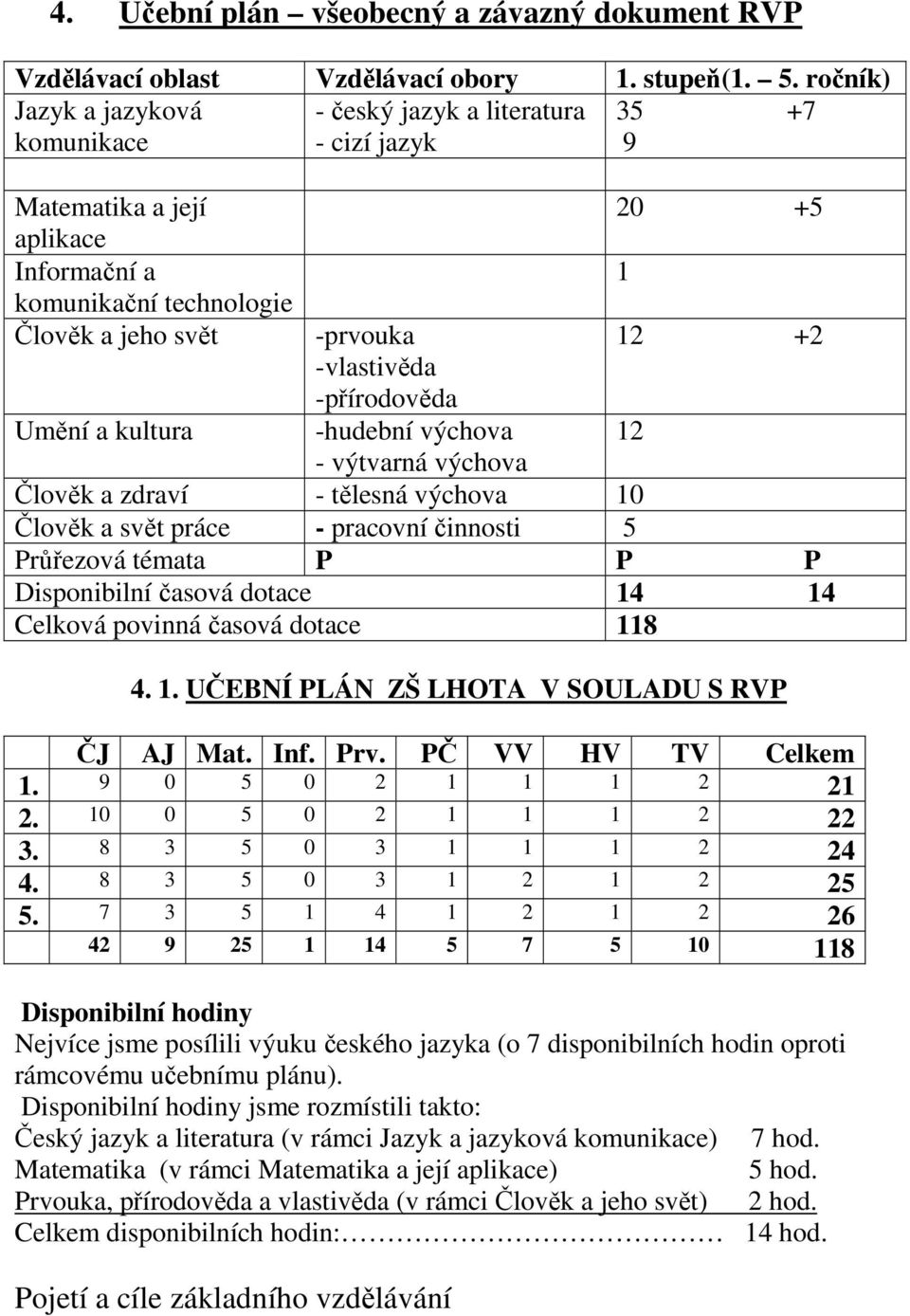 -vlastivěda -přírodověda -hudební výchova 20 +5 1 12 +2 - výtvarná výchova Člověk a zdraví - tělesná výchova 10 Člověk a svět práce - pracovní činnosti 5 Průřezová témata P P P Disponibilní časová