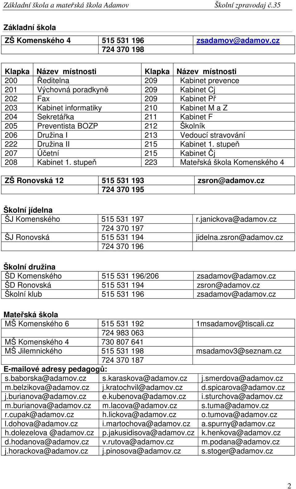 204 Sekretářka 211 Kabinet F 205 Preventista BOZP 212 Školník 206 Družina I 213 Vedoucí stravování 222 Družina II 215 Kabinet 1. stupeň 207 Účetní 215 Kabinet Čj 208 Kabinet 1.