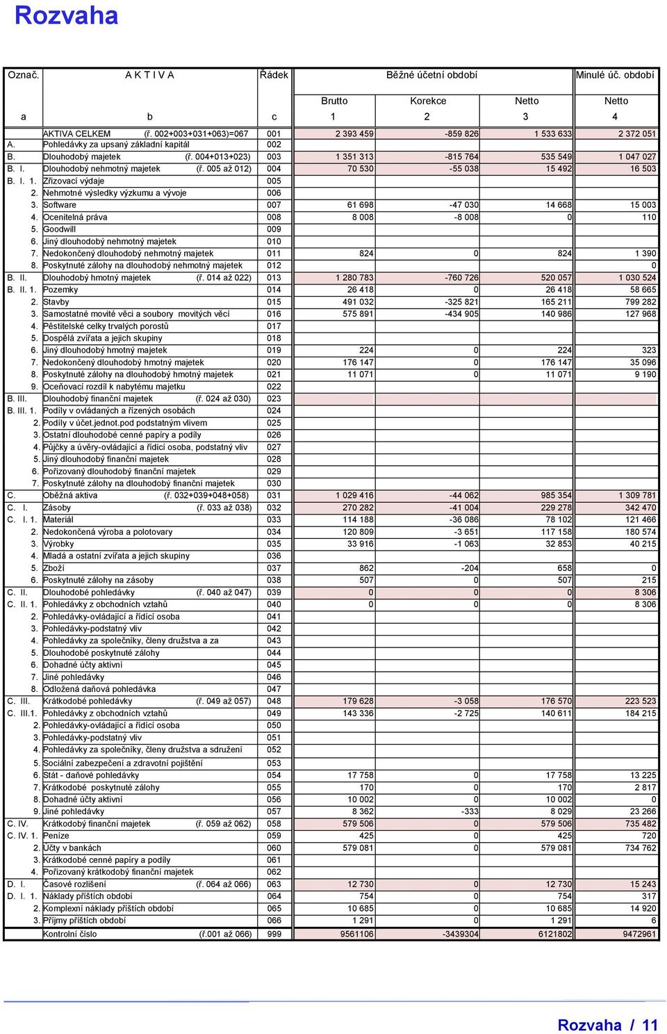 005 až 012) 004 70 530-55 038 15 492 16 503 B. I. 1. Zřizovací výdaje 005 2. Nehmotné výsledky výzkumu a vývoje 006 3. Software 007 61 698-47 030 14 668 15 003 4.