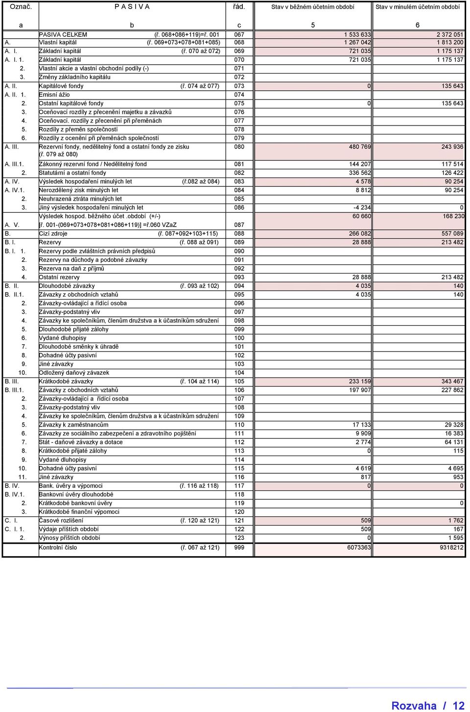 Vlastní akcie a vlastní obchodní podíly (-) 071 3. Změny základního kapitálu 072 A. II. Kapitálové fondy (ř. 074 až 077) 073 0 135 643 A. II. 1. Emisní ážio 074 2.