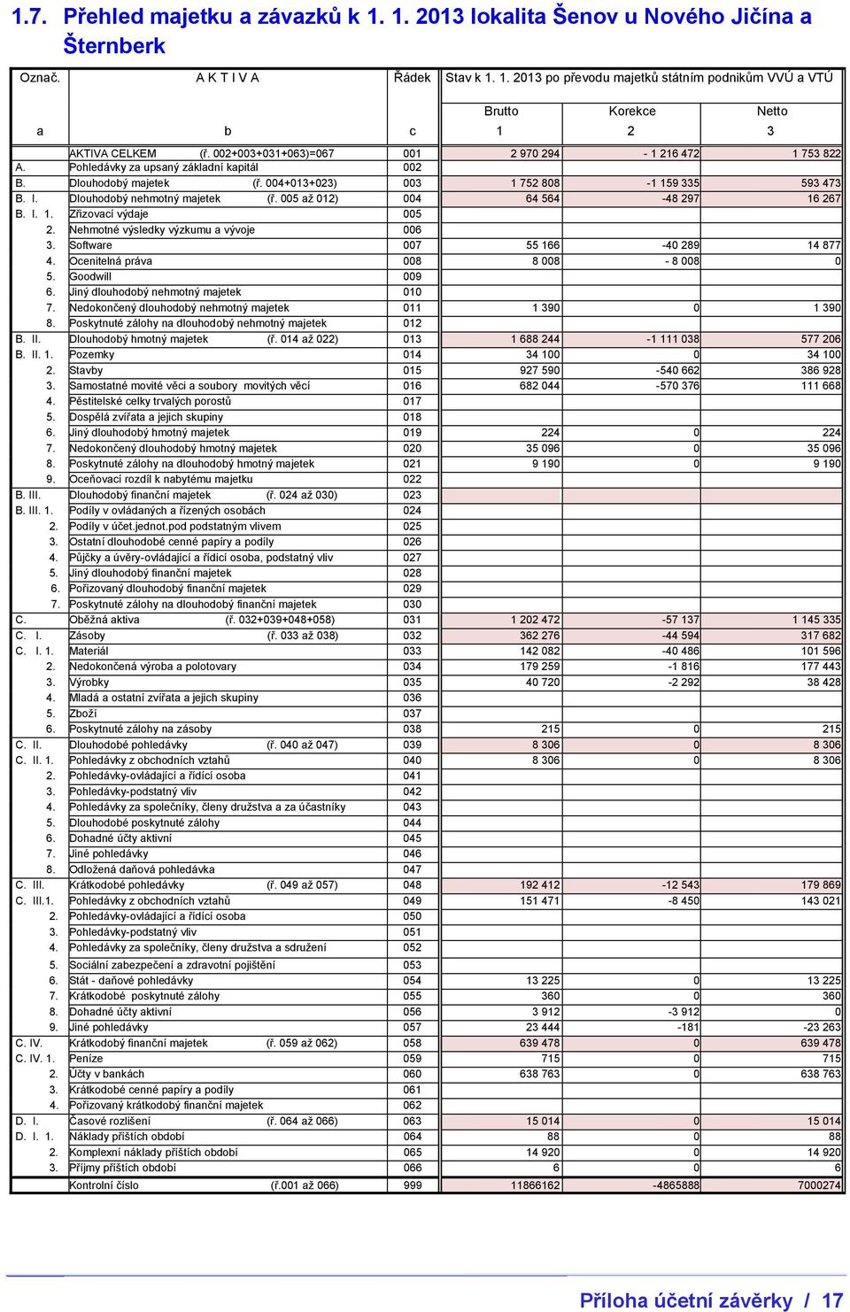 Dlouhodobý nehmotný majetek (ř. 005 až 012) 004 64 564-48 297 16 267 B. I. 1. Zřizovací výdaje 005 2. Nehmotné výsledky výzkumu a vývoje 006 3. Software 007 55 166-40 289 14 877 4.