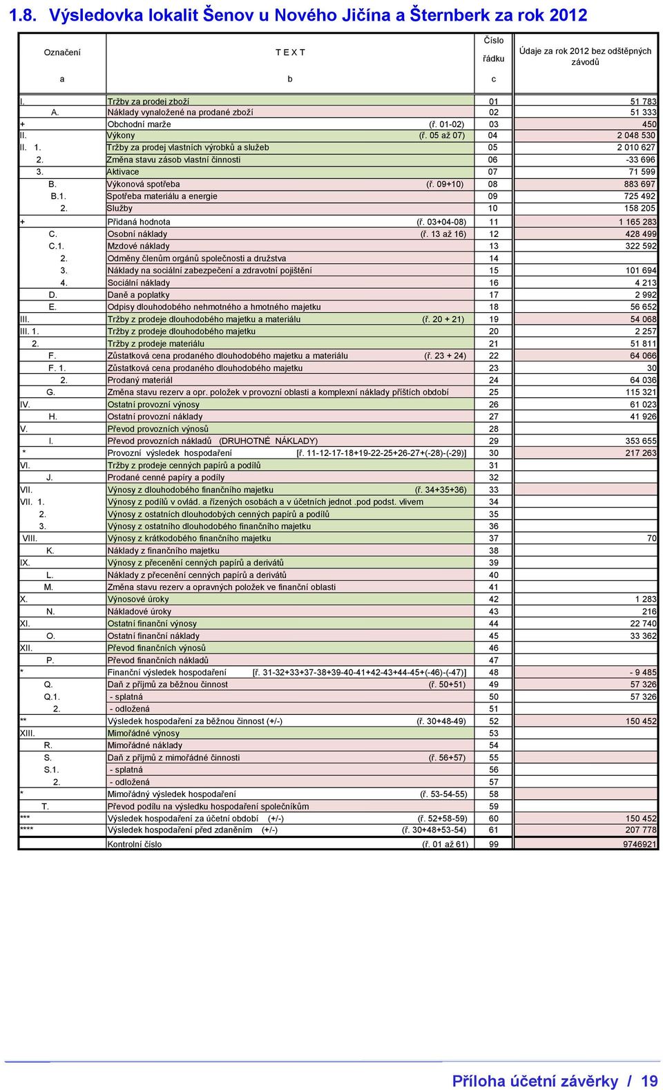 Změna stavu zásob vlastní činnosti 06-33 696 3. Aktivace 07 71 599 B. Výkonová spotřeba (ř. 09+10) 08 883 697 B.1. Spotřeba materiálu a energie 09 725 492 2. Služby 10 158 205 + Přidaná hodnota (ř.