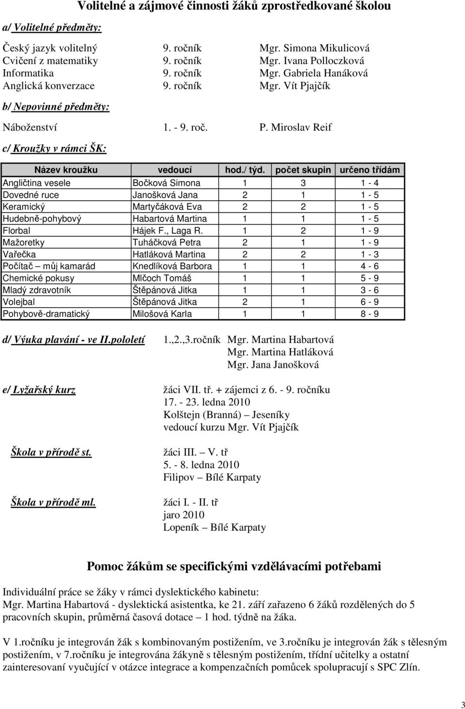 počet skupin určeno třídám Angličtina vesele Bočková Simona 1 3 1-4 Dovedné ruce Janošková Jana 2 1 1-5 Keramický Martyčáková Eva 2 2 1-5 Hudebně-pohybový Habartová Martina 1 1 1-5 Florbal Hájek F.