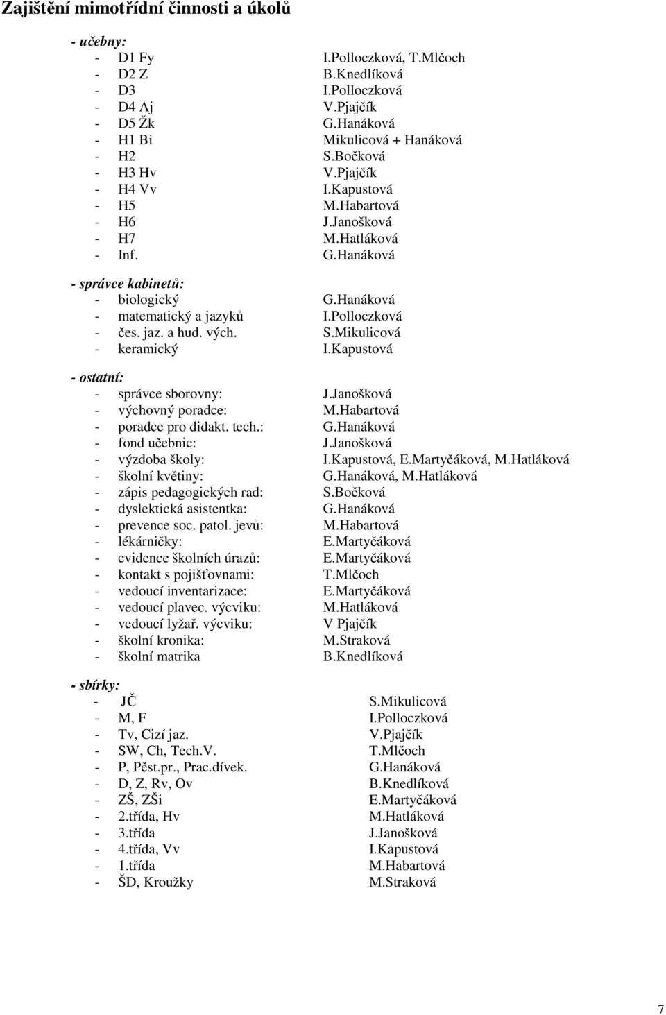 Polloczková - čes. jaz. a hud. vých. S.Mikulicová - keramický I.Kapustová - ostatní: - správce sborovny: J.Janošková - výchovný poradce: M.Habartová - poradce pro didakt. tech.: G.