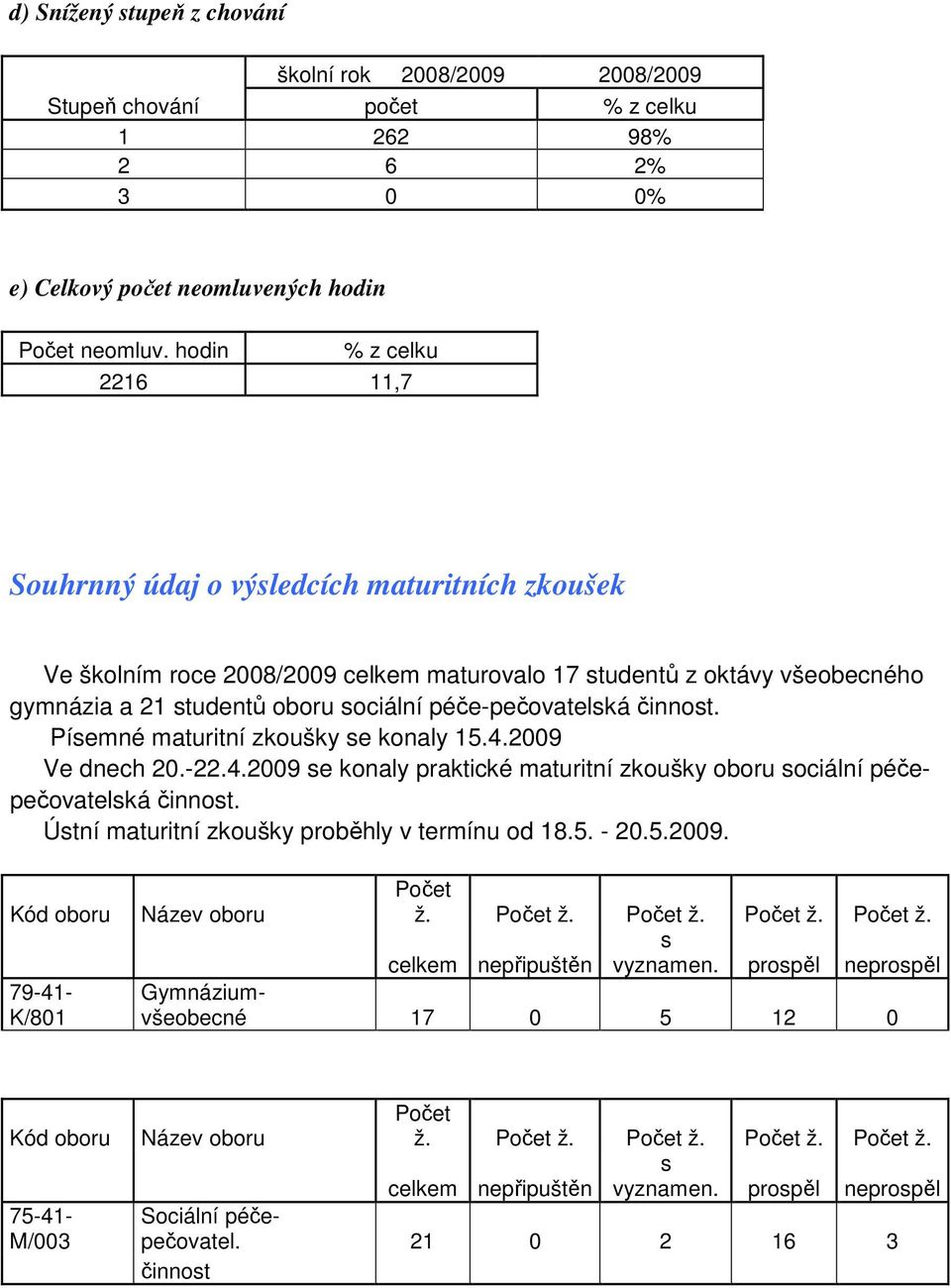 péče-pečovatelská činnost. Písemné maturitní zkoušky se konaly 15.4.2009 Ve dnech 20.-22.4.2009 se konaly praktické maturitní zkoušky oboru sociální péčepečovatelská činnost.