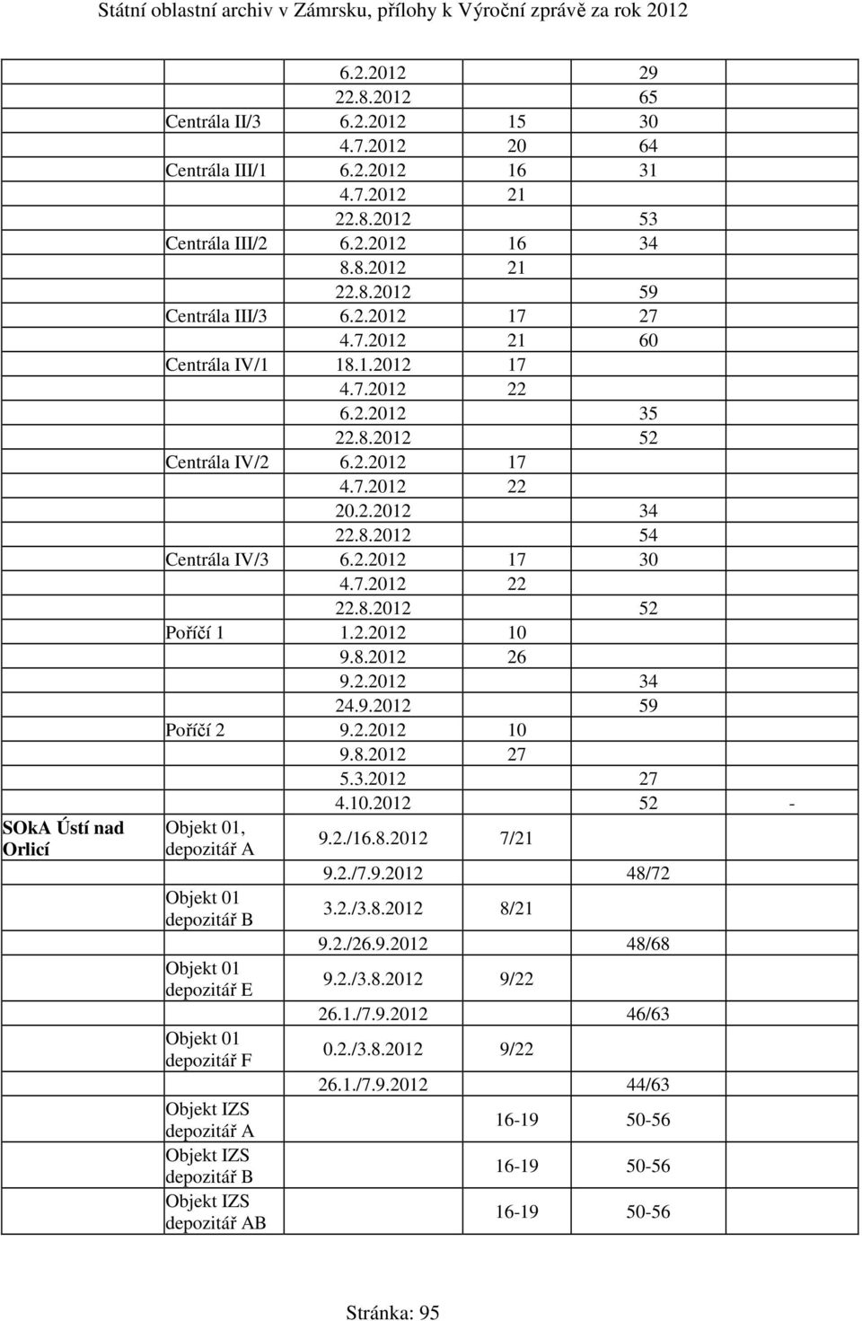 8.2012 52 Poříčí 1 1.2.2012 10 9.8.2012 26 9.2.2012 34 24.9.2012 59 Poříčí 2 9.2.2012 10 9.8.2012 27 5.3.2012 27 4.10.2012 52 - Objekt 01, depozitář A 9.2./16.8.2012 7/21 9.2./7.9.2012 48/72 Objekt 01 depozitář B 3.