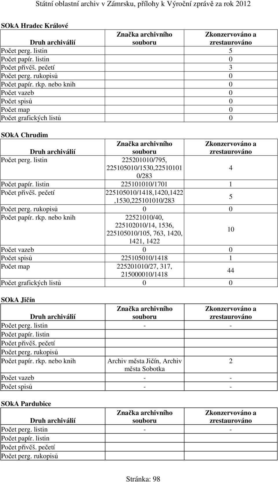 listin 225201010/795, 225105010/1530,22510101 4 0/283 Počet papír. listin 225101010/1701 1 Počet přivěš. pečetí 225105010/1418,1420,1422,1530,225101010/283 5 Počet perg. rukopisů 0 0 Počet papír. rkp.