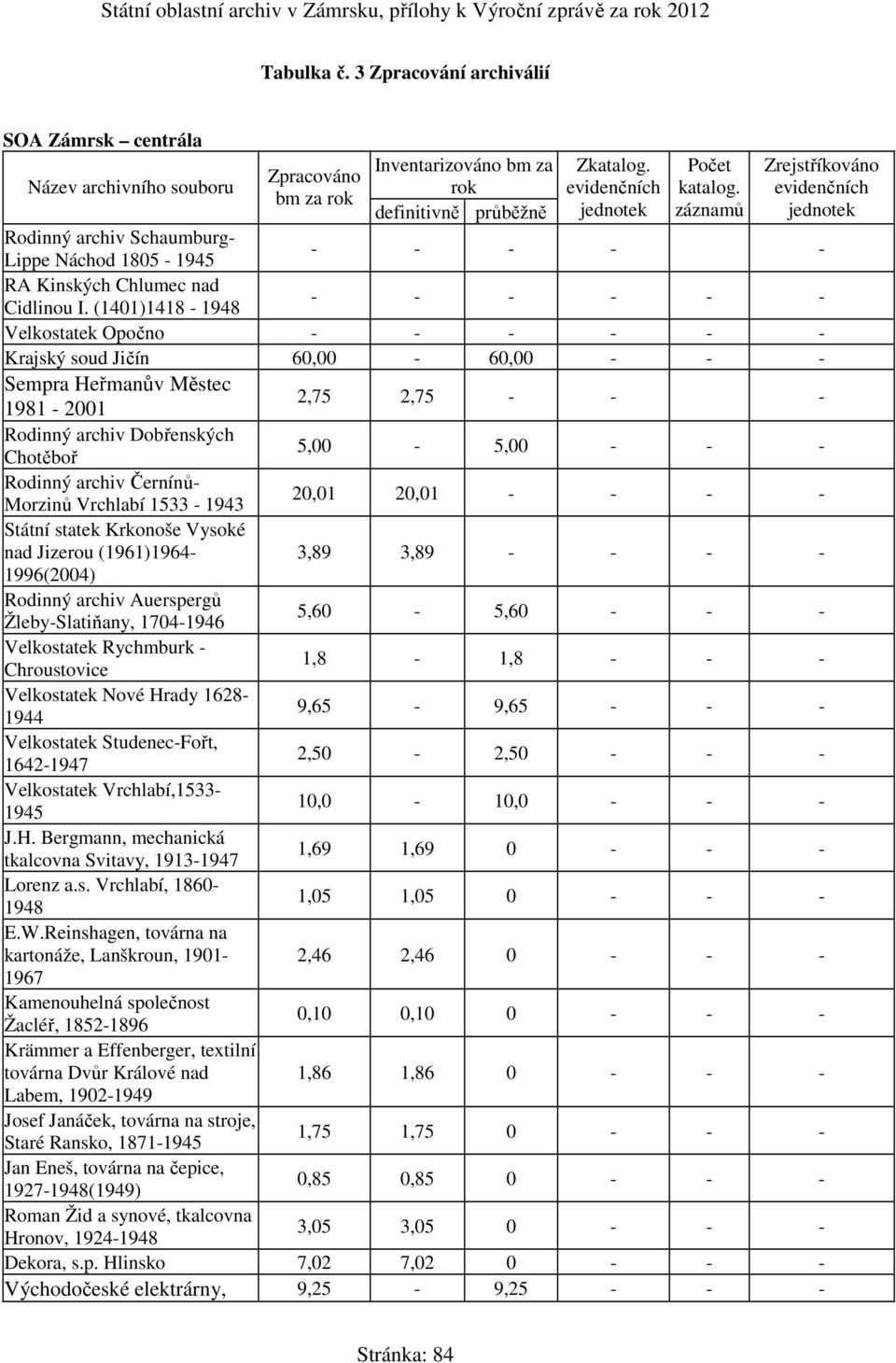 (1401)1418-1948 - - - - - - Velkostatek Opočno - - - - - - Krajský soud Jičín 60,00-60,00 - - - Sempra Heřmanův Městec 1981-2001 2,75 2,75 - - - Rodinný archiv Dobřenských Chotěboř 5,00-5,00 - - -