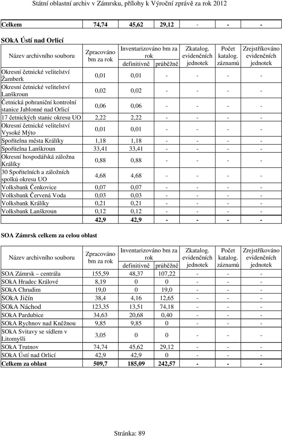 pohraniční kontrolní stanice Jablonné nad Orlicí 0,06 0,06 - - - - 17 četnických stanic okresu UO 2,22 2,22 - - - - Okresní četnické velitelství Vysoké Mýto 0,01 0,01 - - - - Spořitelna města Králíky