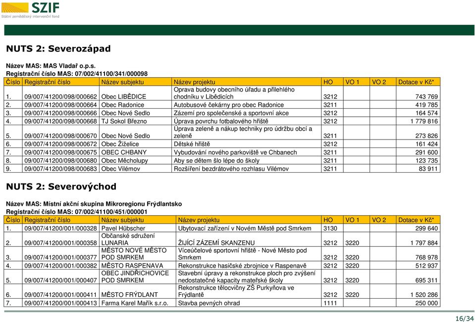 09/007/41200/098/000666 Obec Nové Sedlo Zázemí pro společenské a sportovní akce 3212 164 574 4. 09/007/41200/098/000668 TJ Sokol Březno Úprava povrchu fotbalového hřiště 3212 1 779 816 5.