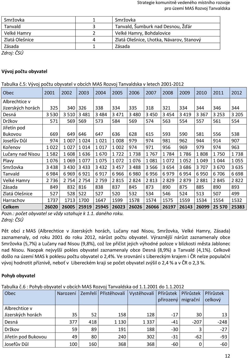 5: Vývoj počtu obyvatel v obcích MAS Rozvoj Tanvaldska v letech 2001-2012 Obec 2001 2002 2003 2004 2005 2006 2007 2008 2009 2010 2011 2012 Albrechtice v Jizerských horách 325 340 326 338 334 335 318