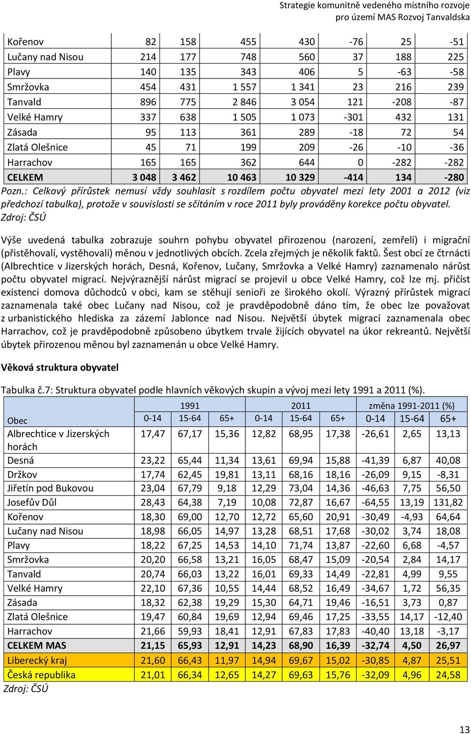 : Celkový přírůstek nemusí vždy souhlasit s rozdílem počtu obyvatel mezi lety 2001 a 2012 (viz předchozí tabulka), protože v souvislosti se sčítáním v roce 2011 byly prováděny korekce počtu obyvatel.