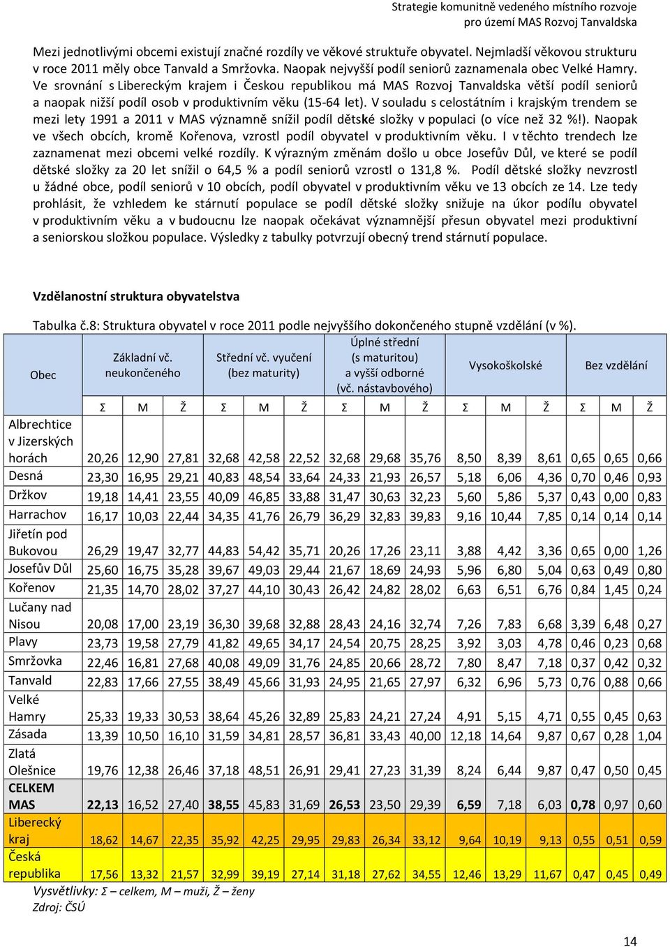 Ve srovnání s Libereckým krajem i Českou republikou má MAS Rozvoj Tanvaldska větší podíl seniorů a naopak nižší podíl osob v produktivním věku (15-64 let).