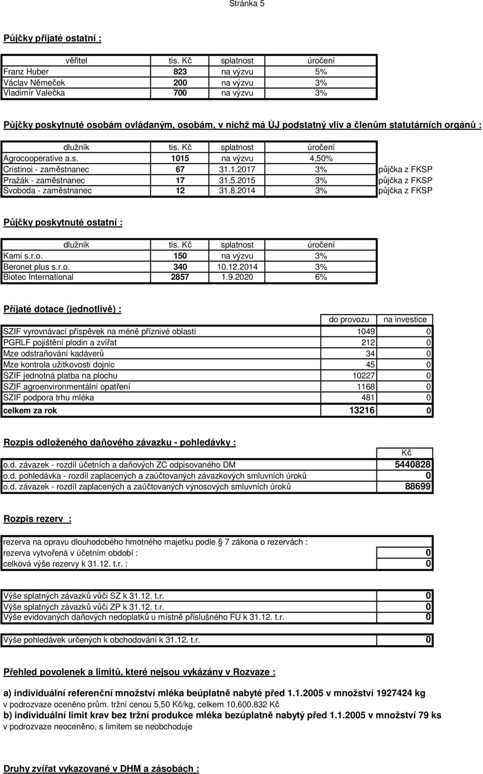 statutárních orgánů : dlužník tis. Kč splatnost úročení Agrocooperative a.s. 115 na výzvu 4,5% Cristinoi - zaměstnanec 67 31.1.217 3% půjčka z FKSP Pražák - zaměstnanec 17 31.5.215 3% půjčka z FKSP Svoboda - zaměstnanec 12 31.