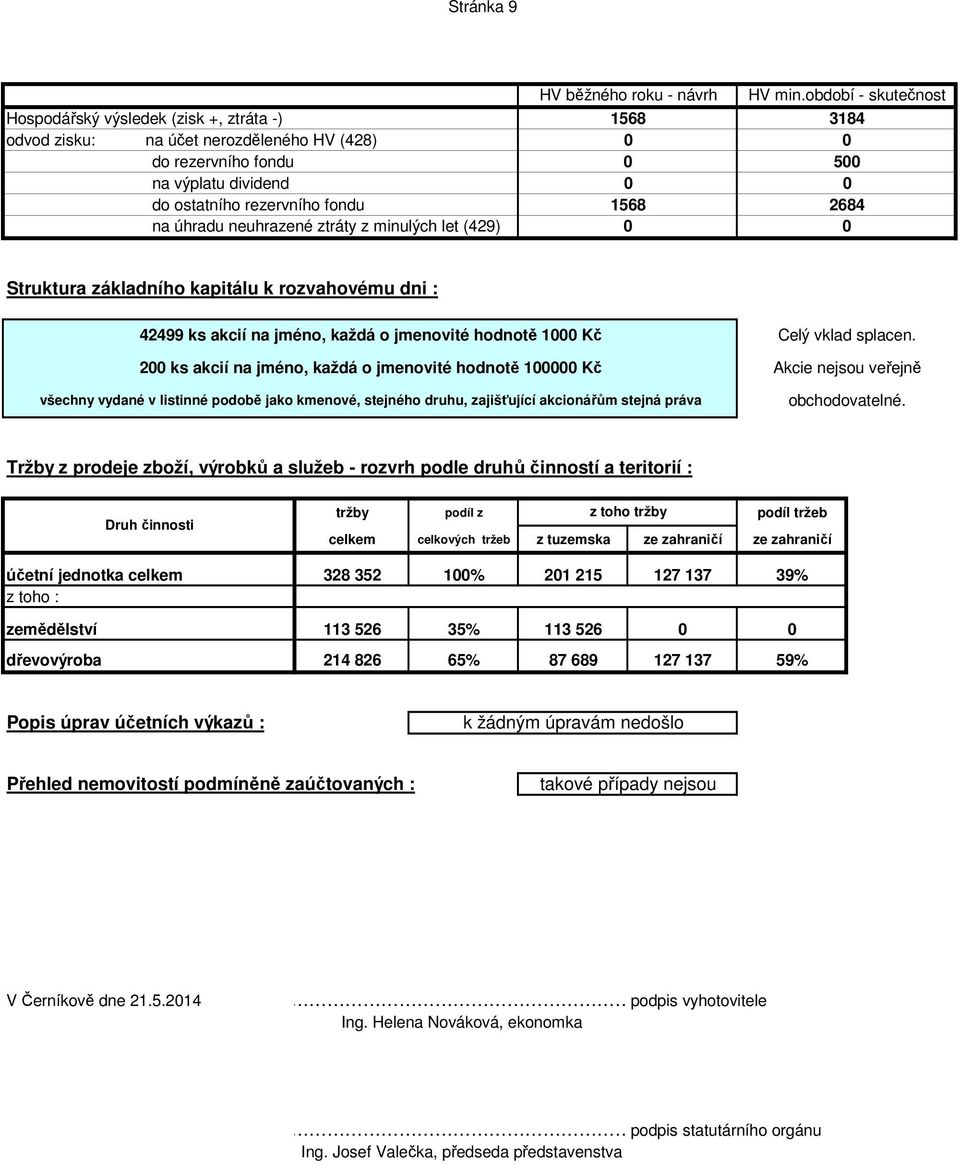 období - skutečnost 3184 5 2684 Struktura základního kapitálu k rozvahovému dni : 42499 ks akcií na jméno, každá o jmenovité hodnotě 1 Kč 2 ks akcií na jméno, každá o jmenovité hodnotě 1 Kč všechny