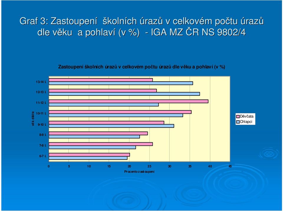 věku a pohlaví (v %) 13-14 l. 12-13 l. 11-12 l. věk dítěte 10-11 l. 9-10 l.