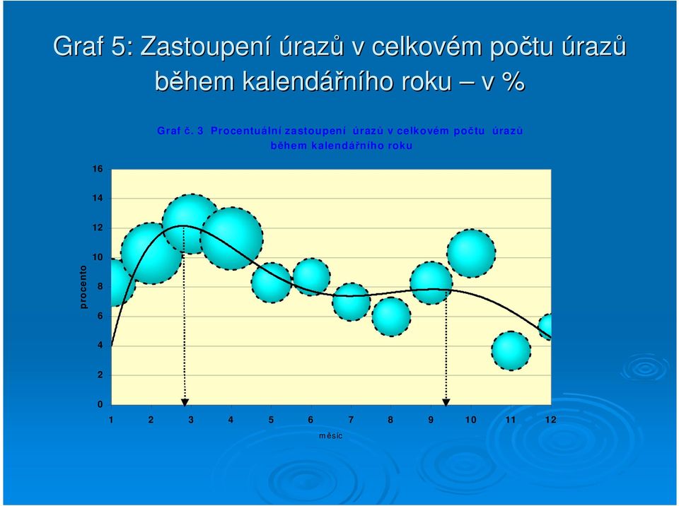 3 Procentuální zastoupení úrazů v celkovém počtu úrazů