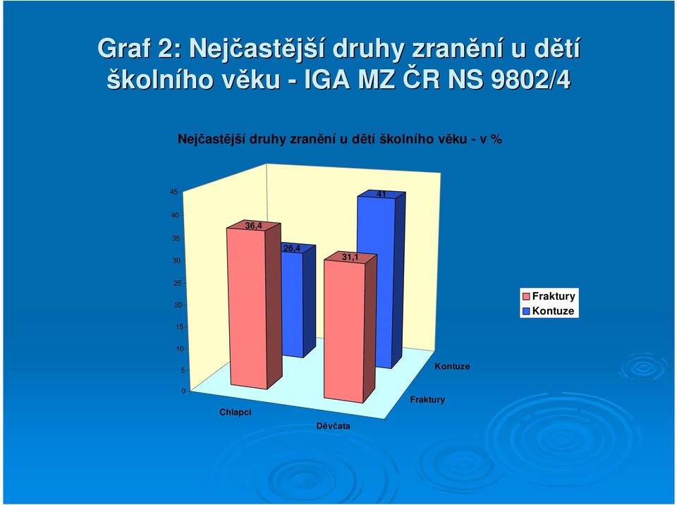 školního věku - v % 45 41 40 35 30 36,4 26,4 31,1 25 20