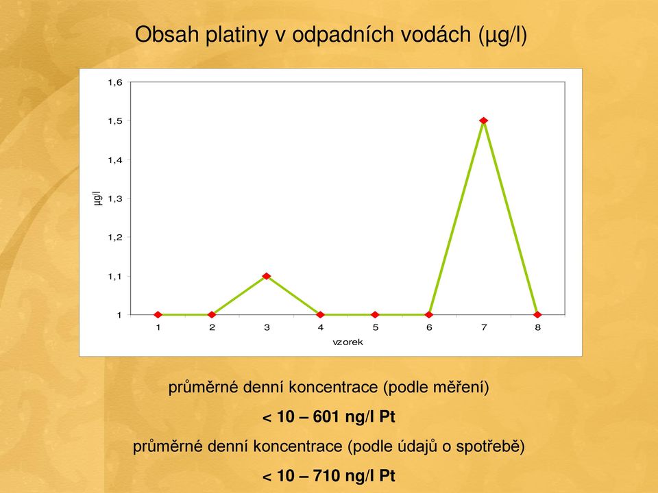 denní koncentrace (podle měření) < 10 601 ng/l Pt