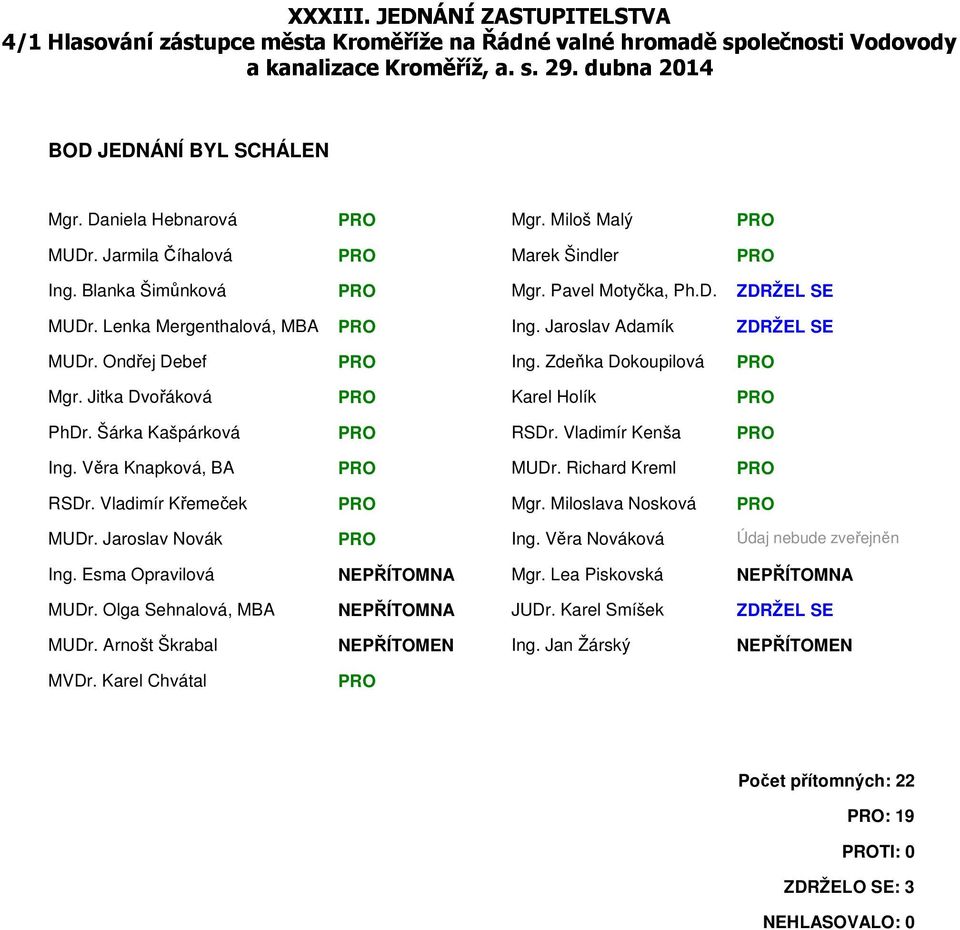 Lenka Mergenthalová, MBA Ing. Jaroslav Adamík ZDRŽEL SE MUDr. Ondřej Debef Ing. Zdeňka Dokoupilová Ing. Věra Knapková, BA MUDr.