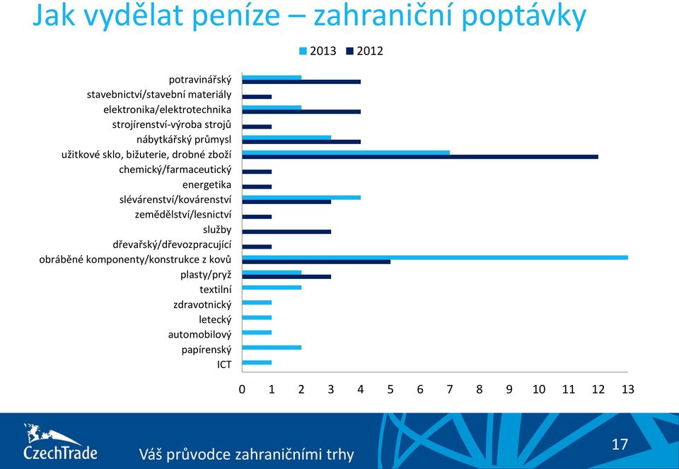 energetika slévárenství/kovárenství zemědělství/lesnictví služby dřevařský/dřevozpracující obráběné