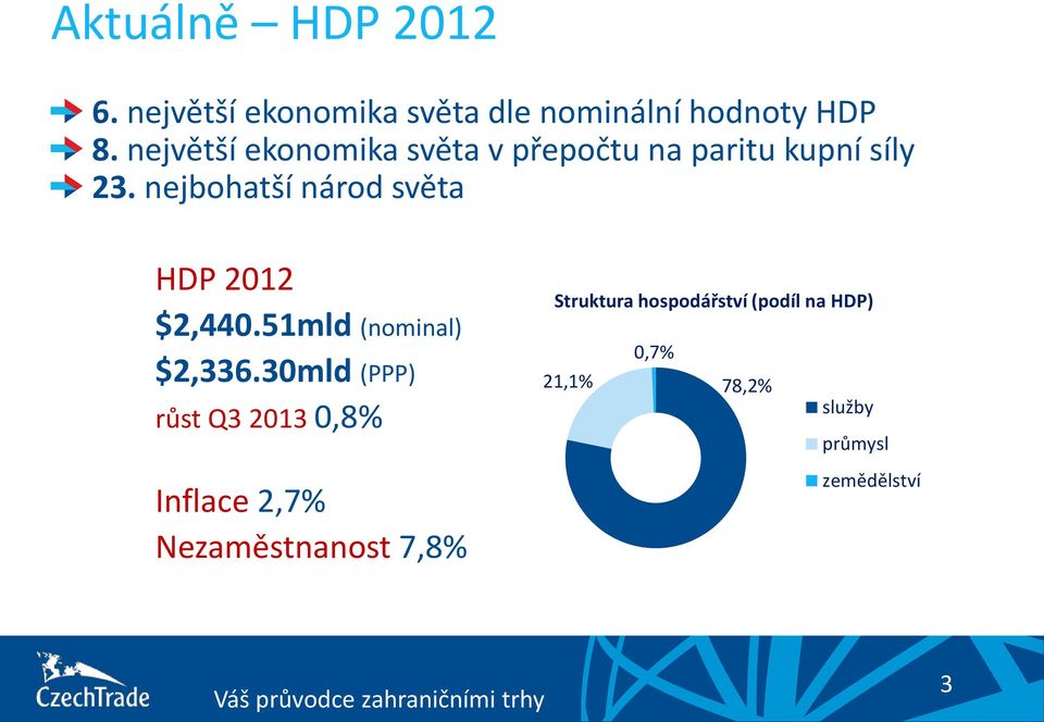 nejbohatší národ světa HDP 2012 $2,440.51mld (nominal) $2,336.