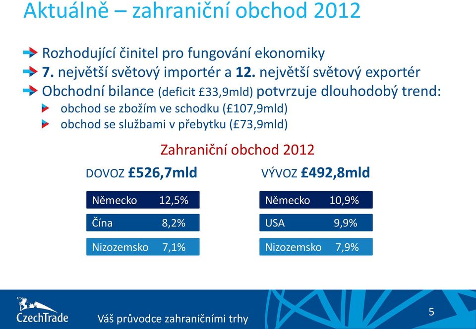 největší světový exportér Obchodní bilance (deficit 33,9mld) potvrzuje dlouhodobý trend: obchod se