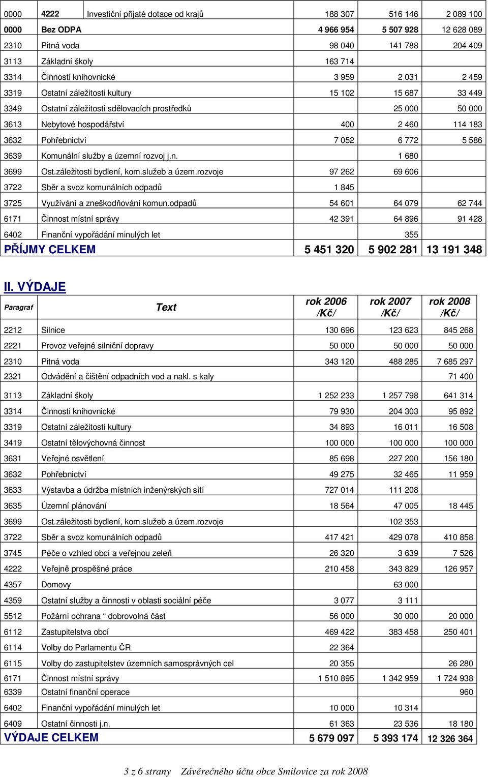 Pohřebnictví 7 052 6 772 5 586 3639 Komunální služby a územní rozvoj j.n. 1 680 3699 Ost.záležitosti bydlení, kom.služeb a územ.