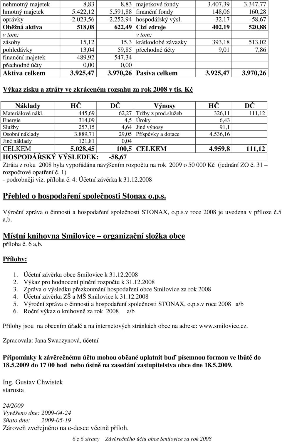 přechodné účty 0,00 0,00 Aktiva celkem 3.925,47 3.970,26 Pasiva celkem 3.925,47 3.970,26 Výkaz zisku a ztráty ve zkráceném rozsahu za rok 2008 v tis. Kč Náklady HČ DČ Výnosy HČ DČ Materiálové nákl.