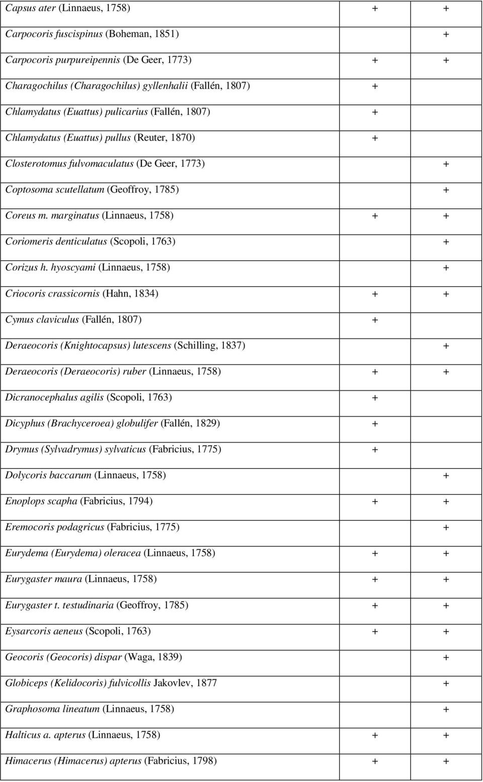 marginatus (Linnaeus, 1758) + + Coriomeris denticulatus (Scopoli, 1763) + Corizus h.