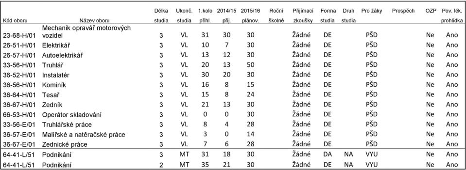 PŠD Ne Ano 36-67-H/01 Zedník 3 VL 21 13 30 Žádné DE PŠD Ne Ano 66-53-H/01 Operátor skladování 3 VL 0 0 30 Žádné DE PŠD Ne Ano 33-56-E/01 Truhlářské práce 3 VL 8 4 28 Žádné DE PŠD Ne Ano 36-57-E/01