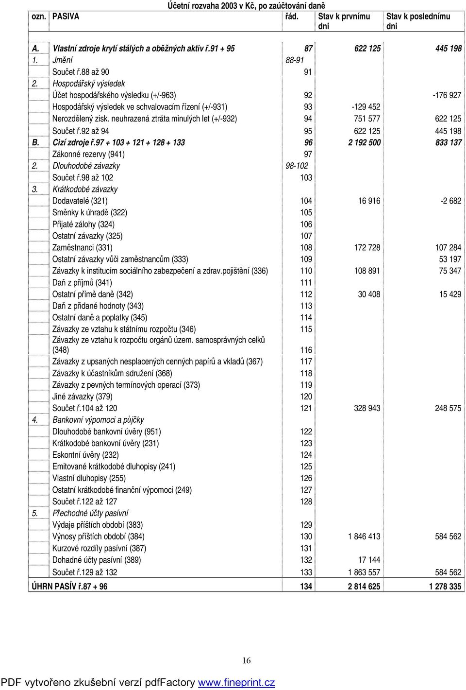 neuhrazená ztráta minulých let (+/-932) 94 751 577 622 125 Součet ř.92 až 94 95 622 125 445 198 B. Cizí zdroje ř.97 + 103 + 121 + 128 + 133 96 2 192 500 833 137 Zákonné rezervy (941) 97 2.