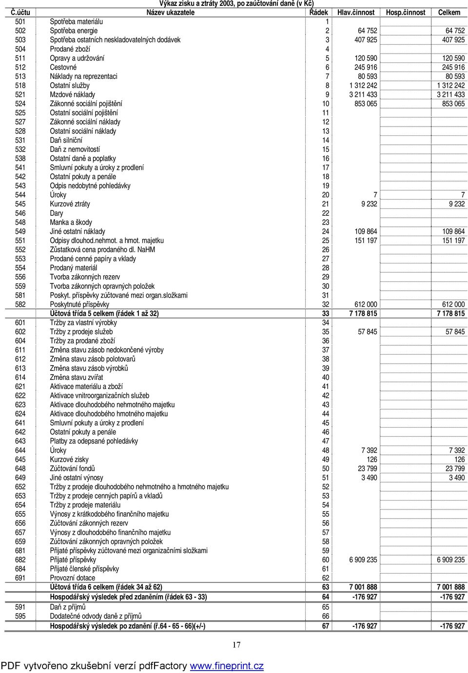 120 590 512 Cestovné 6 245 916 245 916 513 Náklady na reprezentaci 7 80 593 80 593 518 Ostatní služby 8 1 312 242 1 312 242 521 Mzdové náklady 9 3 211 433 3 211 433 524 Zákonné sociální pojištění 10