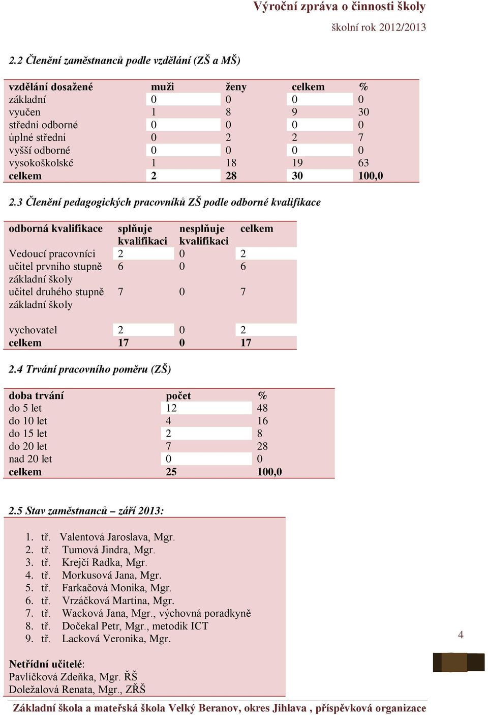 3 Členění pedagogických pracovníků ZŠ podle odborné kvalifikace odborná kvalifikace splňuje nesplňuje celkem kvalifikaci kvalifikaci Vedoucí pracovníci 2 0 2 učitel prvního stupně 6 0 6 základní