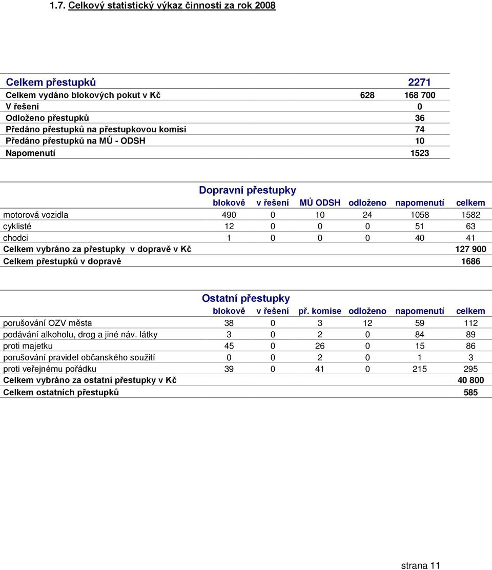 40 41 Celkem vybráno za přestupky v dopravě v Kč 127 900 Celkem přestupků v dopravě 1686 Ostatní přestupky blokově v řešení př.